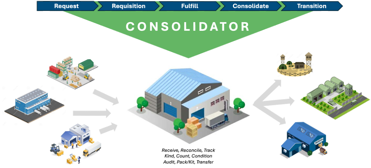 Consolidator diagram: materiel from DLA, GSA and industry is received, reconciled, kitted and transferred to expeditionary, installation and industry customers